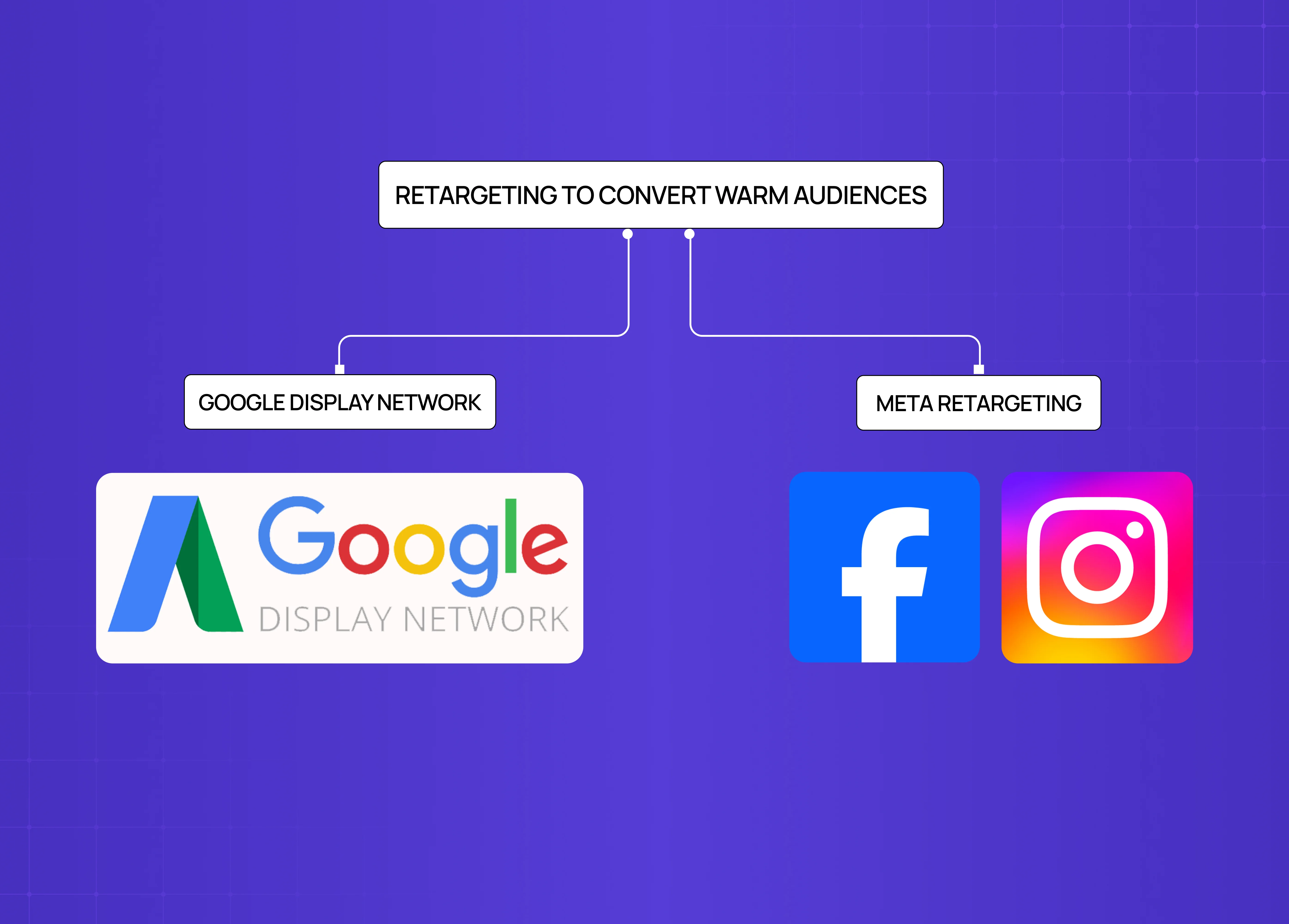 Diagram showing retargeting strategies using Google Display Network and Meta platforms to re-engage warm audiences.