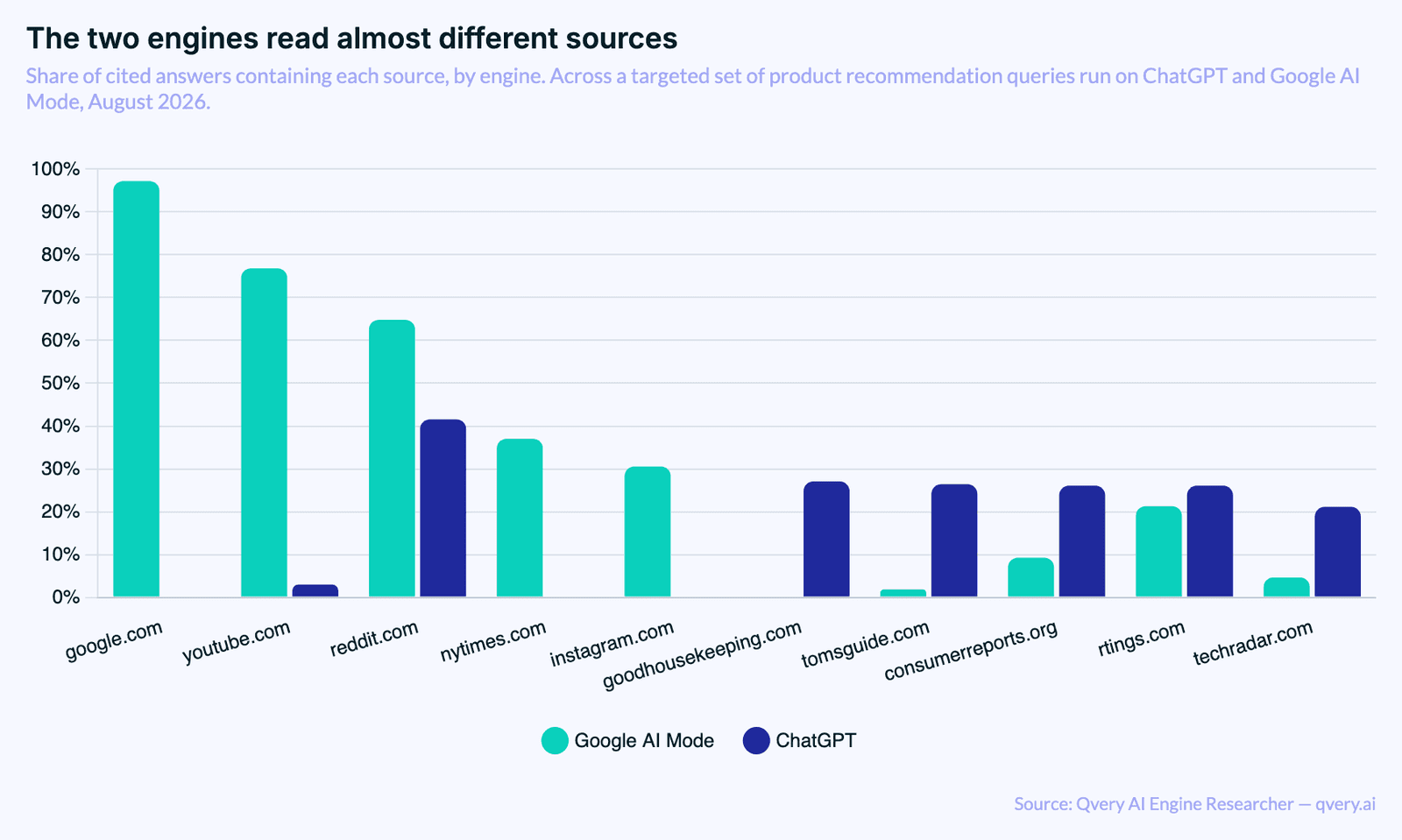 Grouped bar chart comparing source presence by engine. Google AI Mode: google.com 97.22 percent, youtube.com 76.85, reddit.com 64.81, nytimes.com 37.04, instagram.com 30.56. ChatGPT: goodhousekeeping.com 27.06, tomsguide.com 26.4, consumerreports.org 26.07, rtings.com 26.07, techradar.com 21.12, reddit.com 41.58.