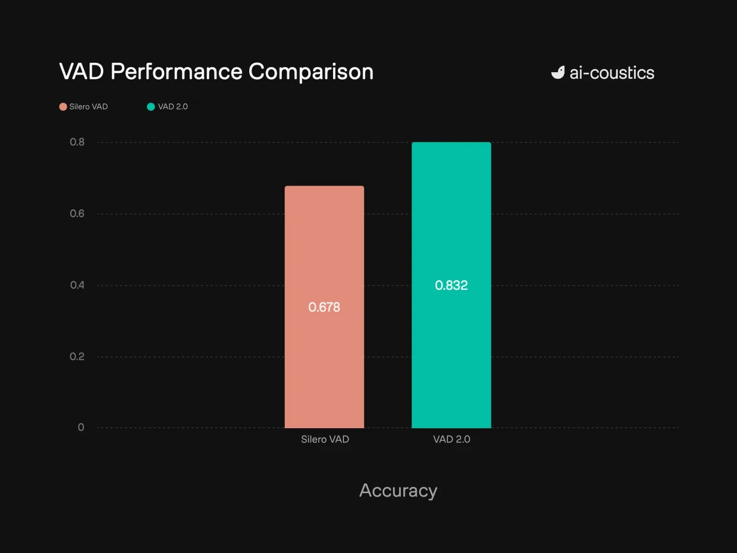 Bar chart comparing VAD (Voice Activity Detection) accuracy between Silero VAD and ai-coustics standalone VAD 2.0. VAD 2.0 achieves an accuracy score of 0.832 versus Silero VAD's 0.678, a improvement of approximately 23%.