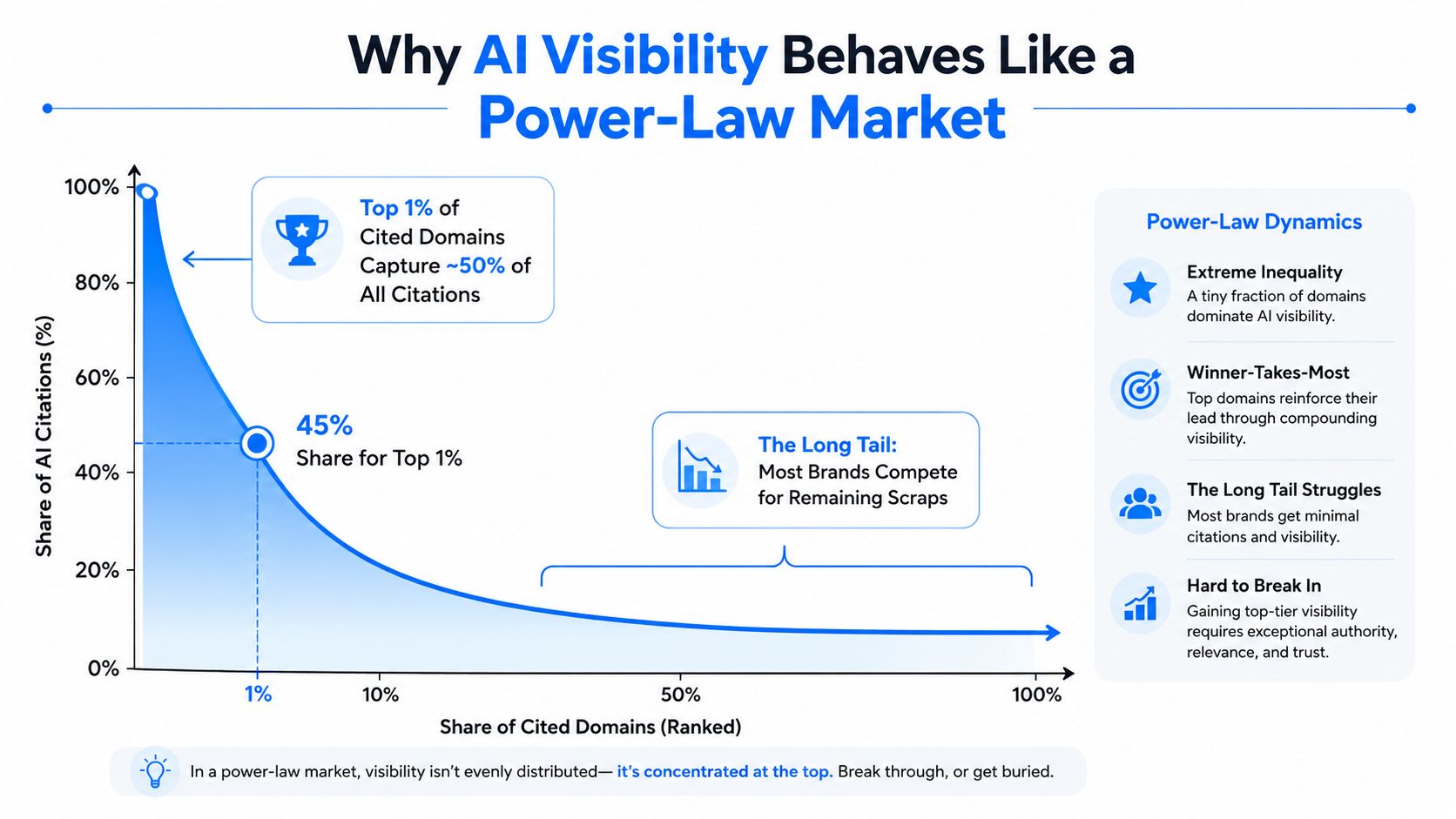 A chart illustrating the power-law distribution where the top 1% of cited AI domains capture half of citations.