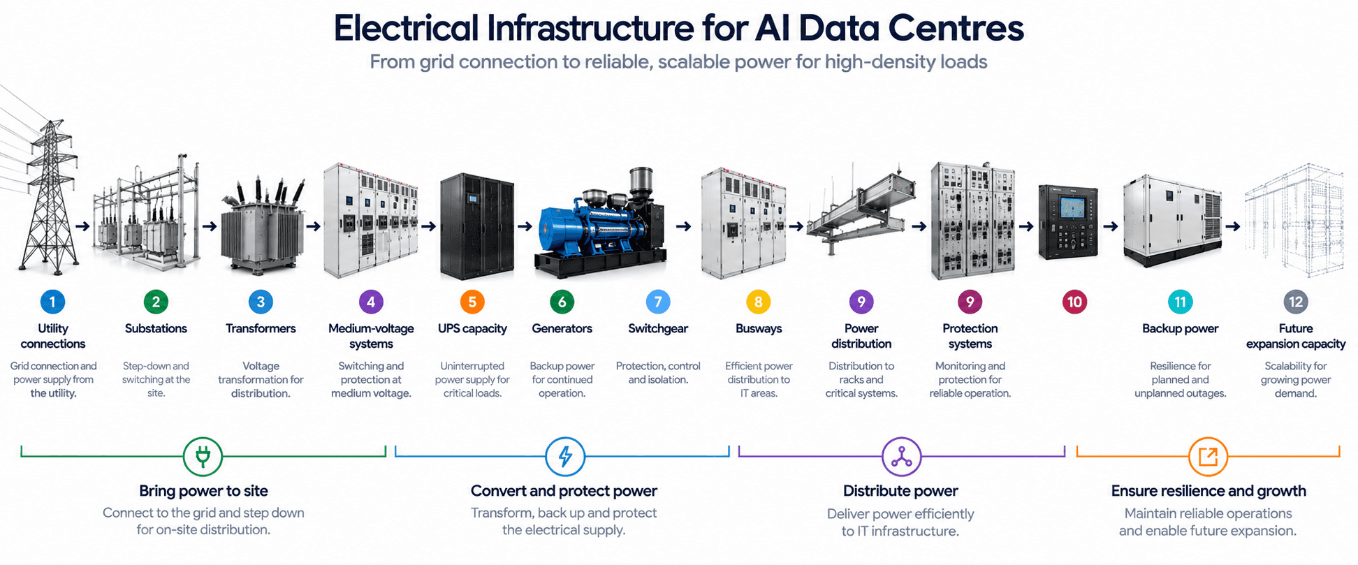 the electrical infrastructure required for AI data centres, from utility connections and substations through transformers, medium-voltage systems, UPS, generators, switchgear, busways, power distribution and protection systems, to backup power and future expansion capacity