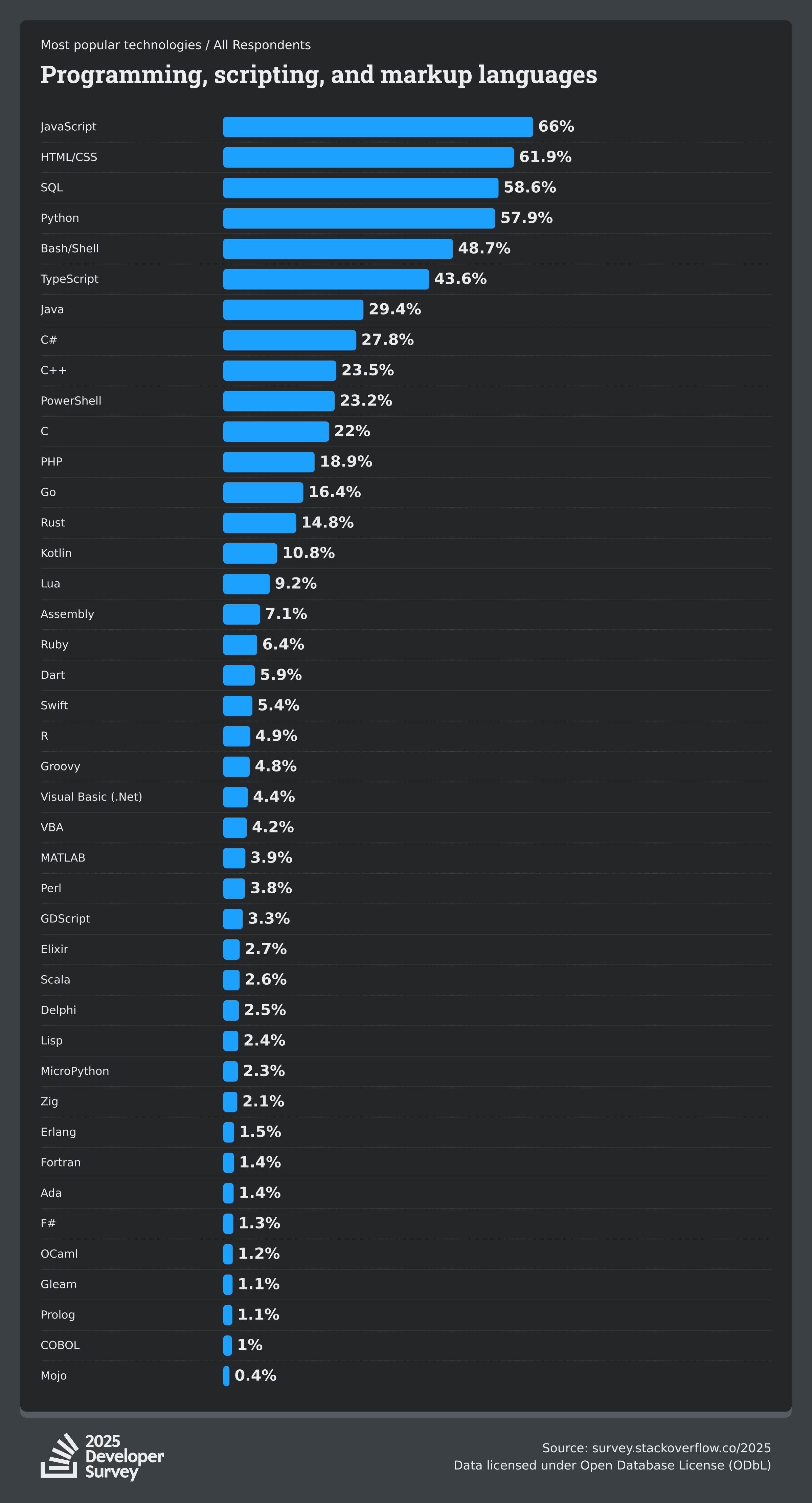 stackoverflow-dev-survey-2025-technology-most-popular-technologies-language-social