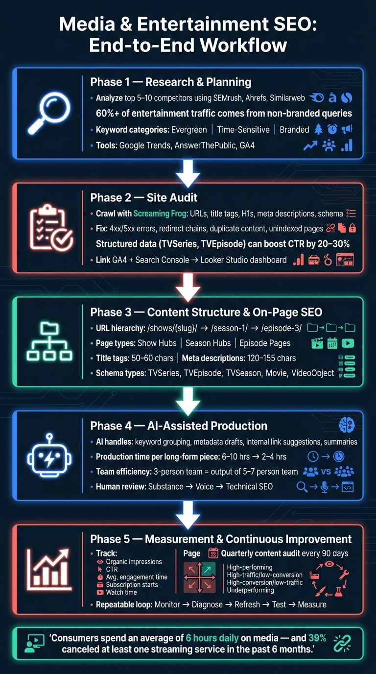 Media & Entertainment SEO: End-to-End Workflow