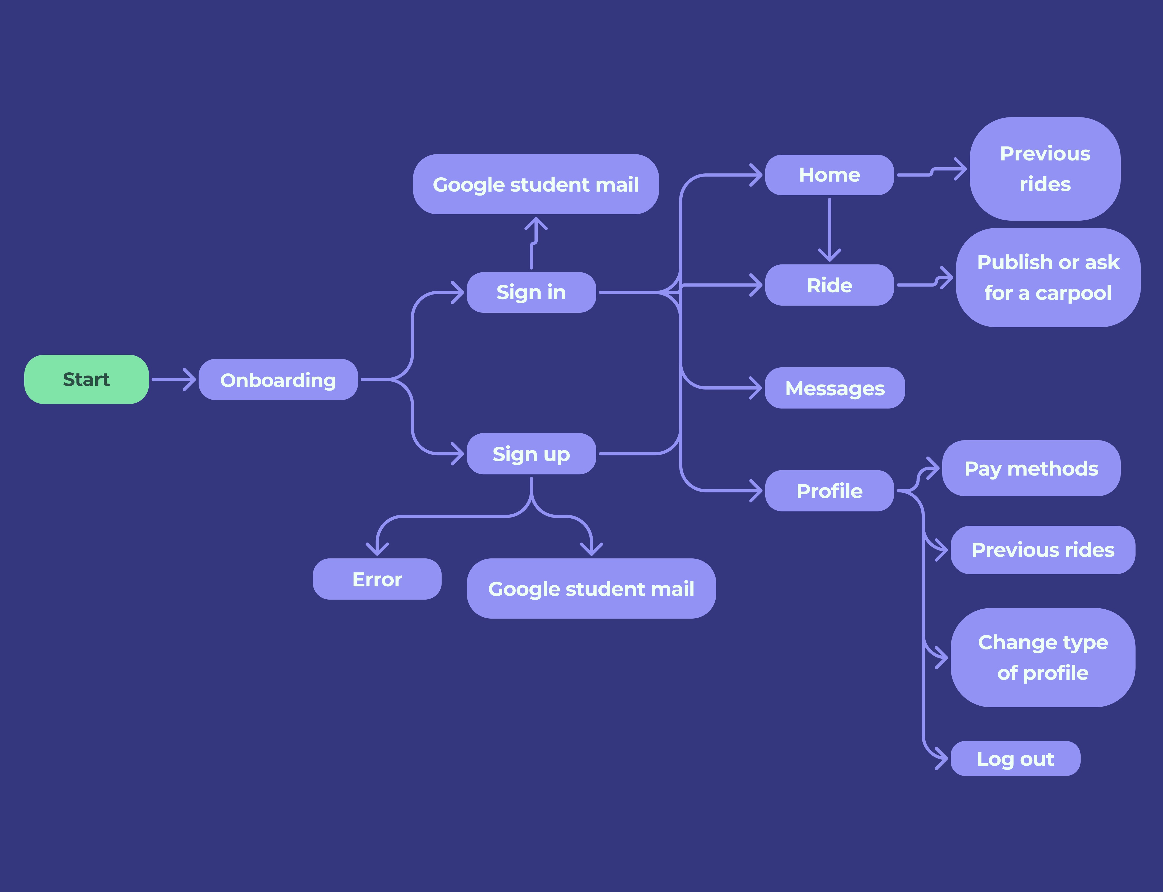 user flow with new corrections