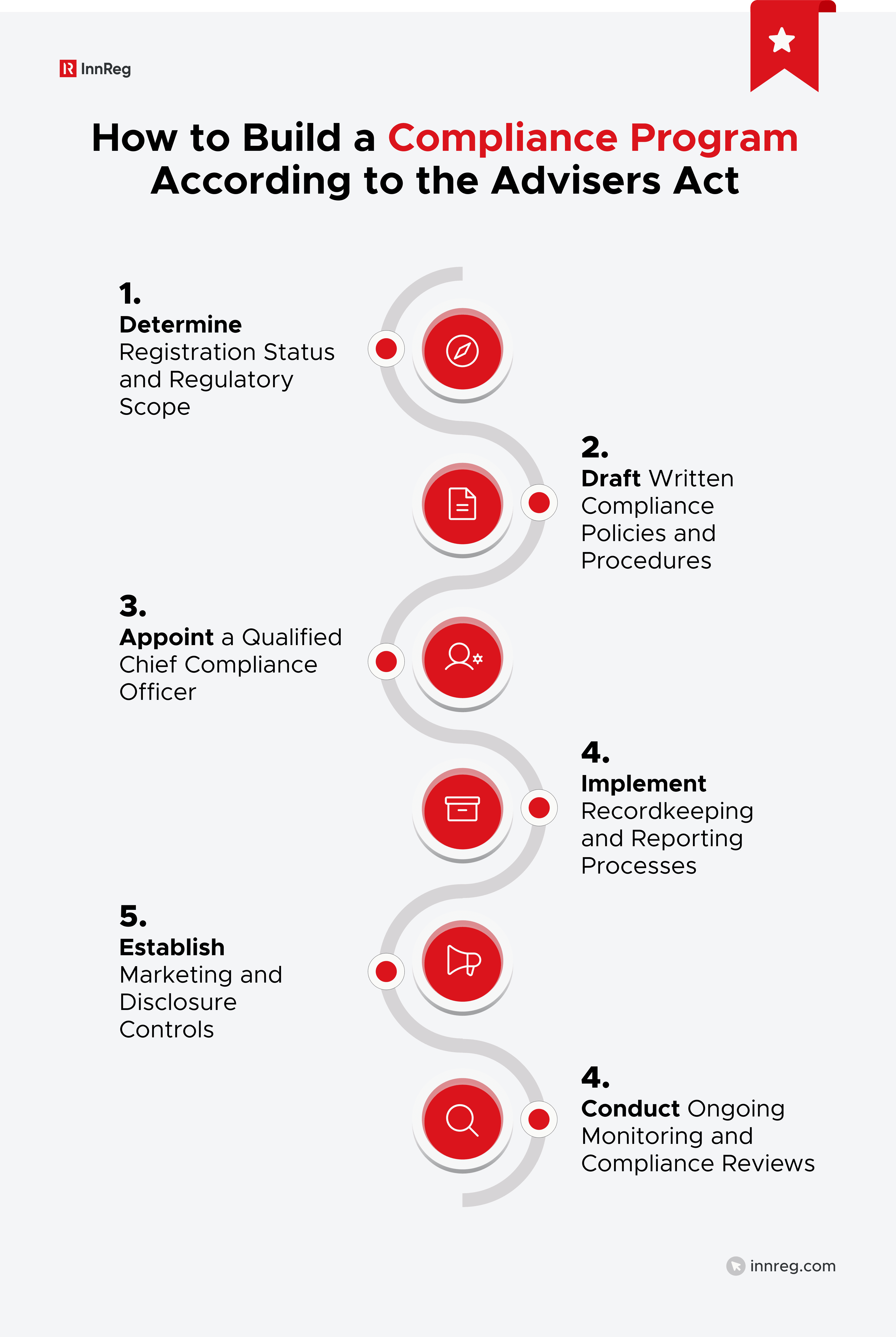 How to Build a Compliance Program According to the Advisers Act