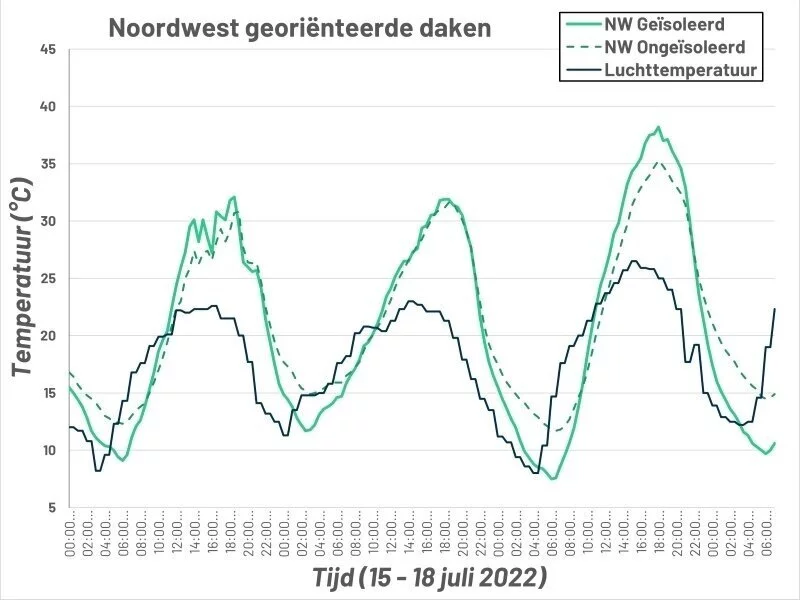 Onderzoeksresultaten