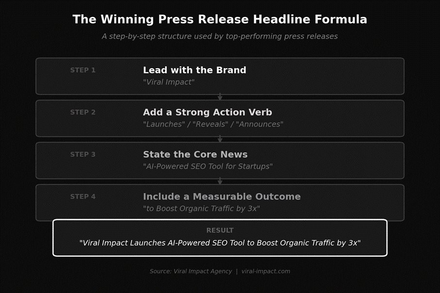 Press release headline formula for better result