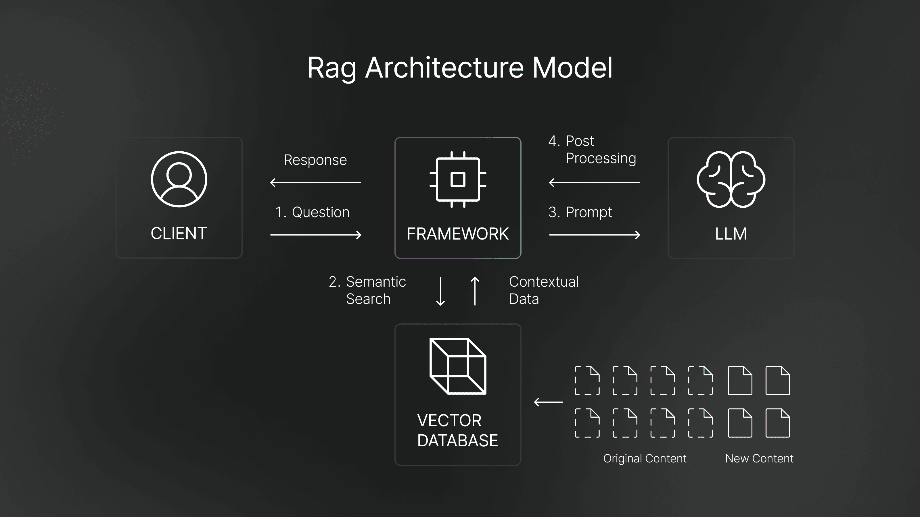 An illustration of the RAG (Retrieve and Generate) architecture model, showcasing its dual approach of retrieving relevant information from a knowledge base and generating natural language responses