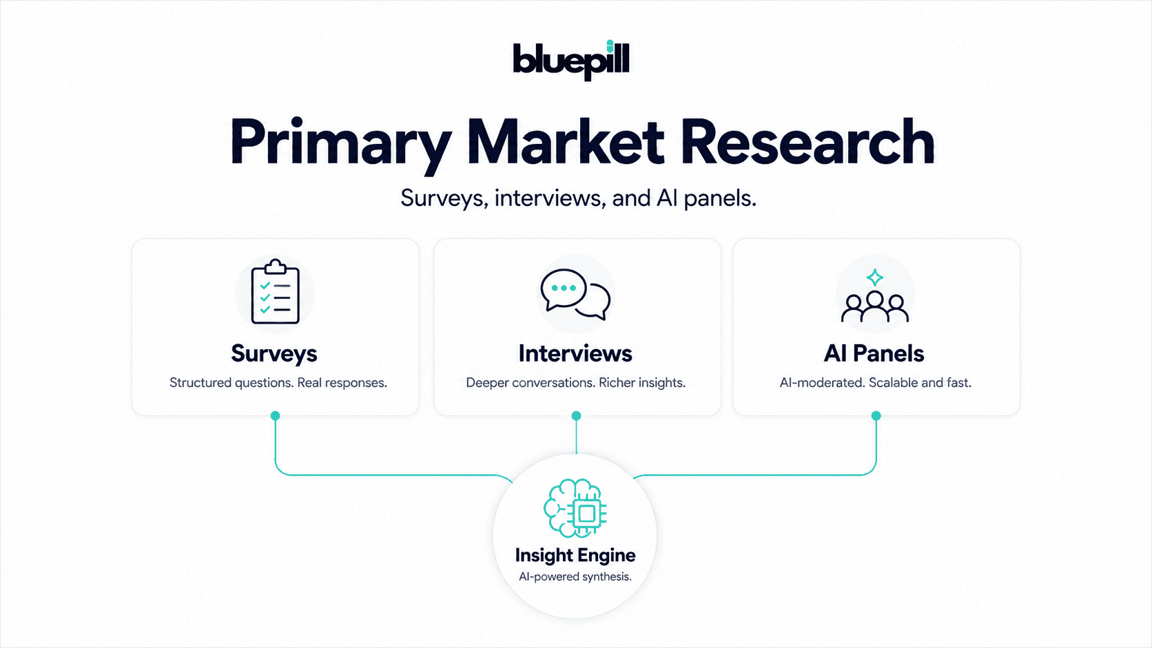 Primary Market Research: When to Use Surveys, Interviews, and AI Panels
