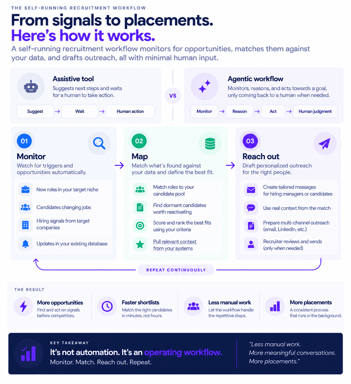 Self-running recruitment workflow infographic showing candidate monitoring, data matching, personalized outreach, and continuous hiring.