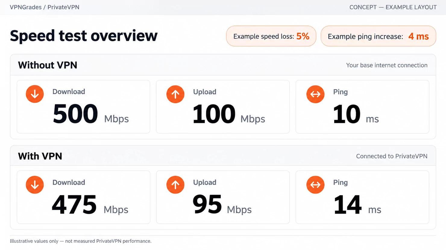 PrivateVPN: a sample speed-test report (illustration).
