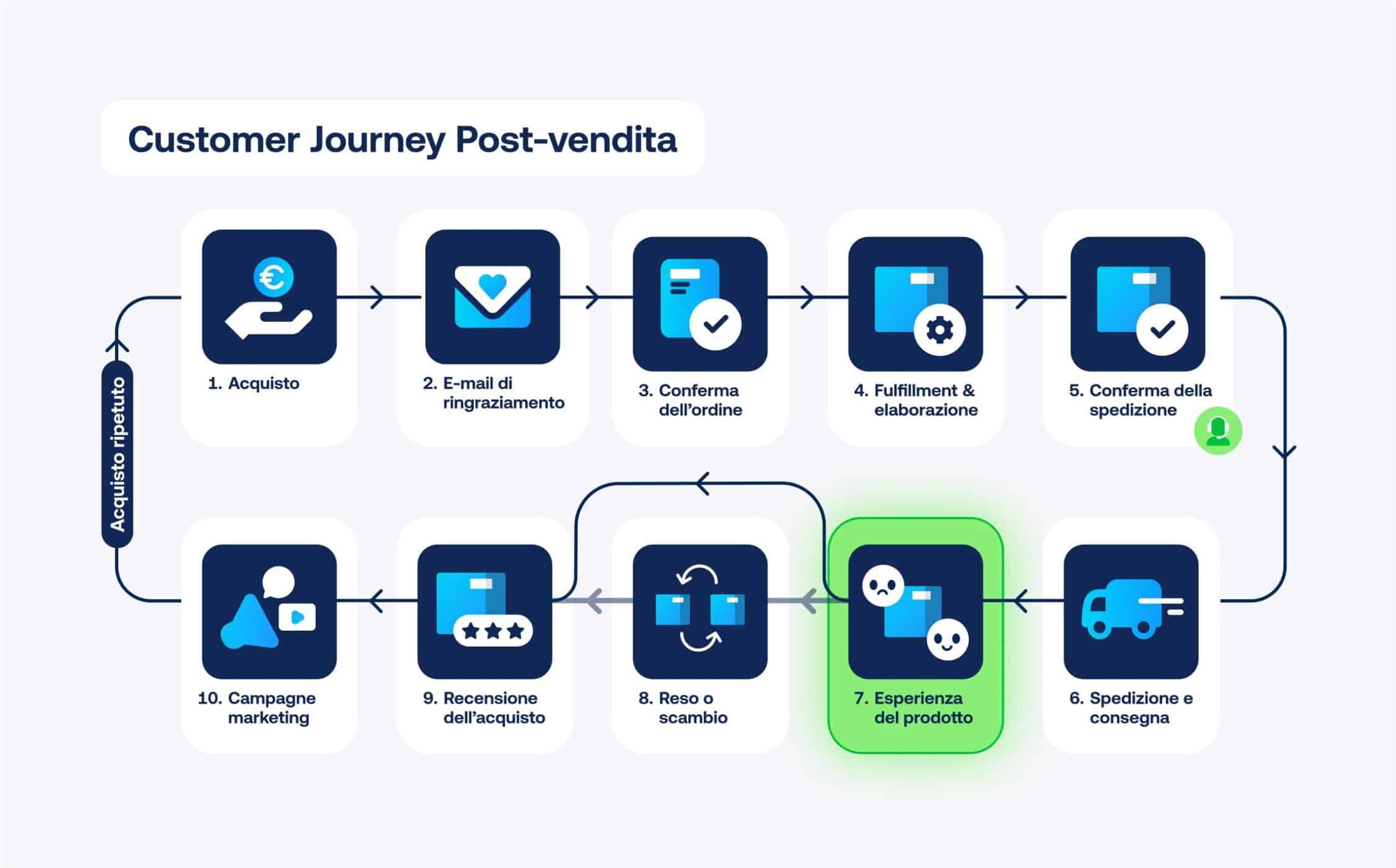 Journey post vendita con focus su unboxing e prodotto 