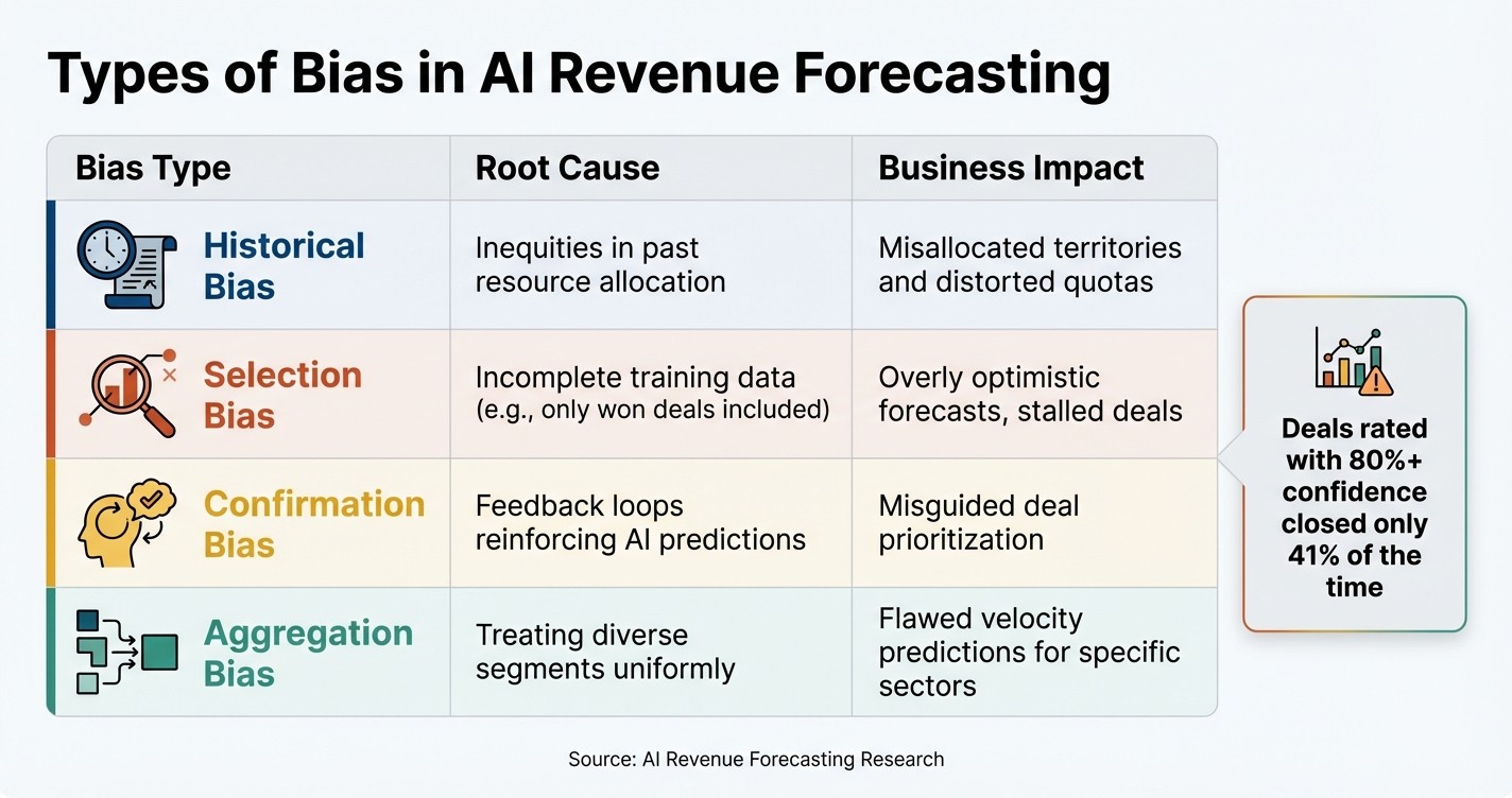 Four Types of AI Forecasting Bias: Causes and Business Impact