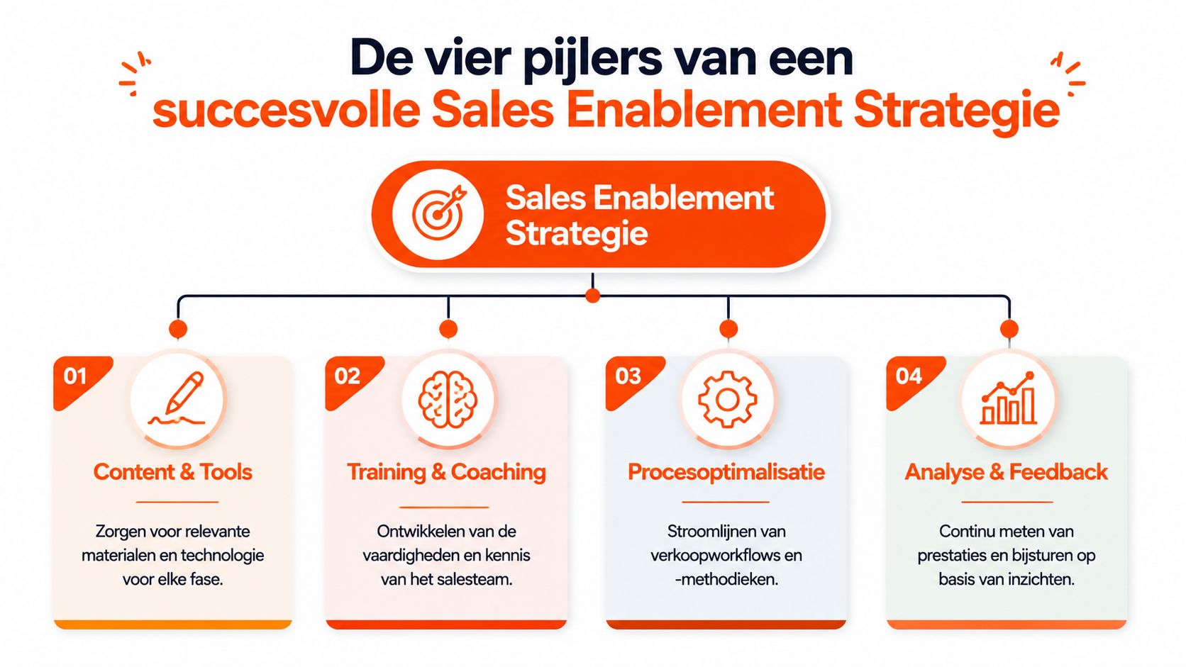Een overzicht van de vier pijlers van een succesvolle sales enablement strategie in het Nederlands.