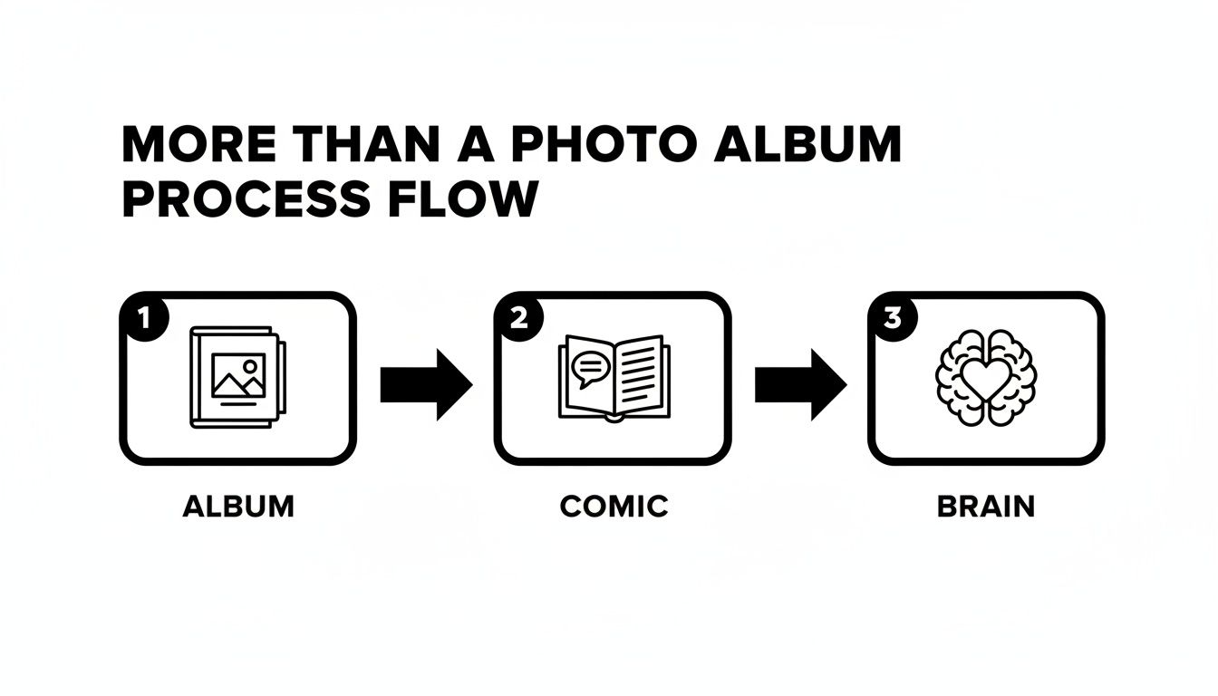 Process flow diagram showing a photo album transforming into a comic book, then connecting to the brain.