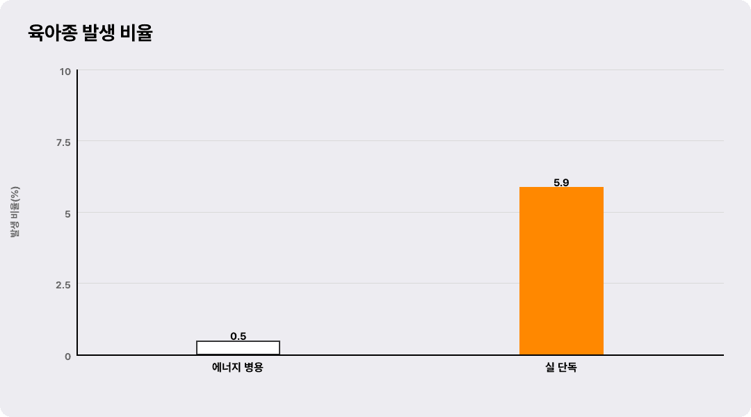 육아종 발생 비율