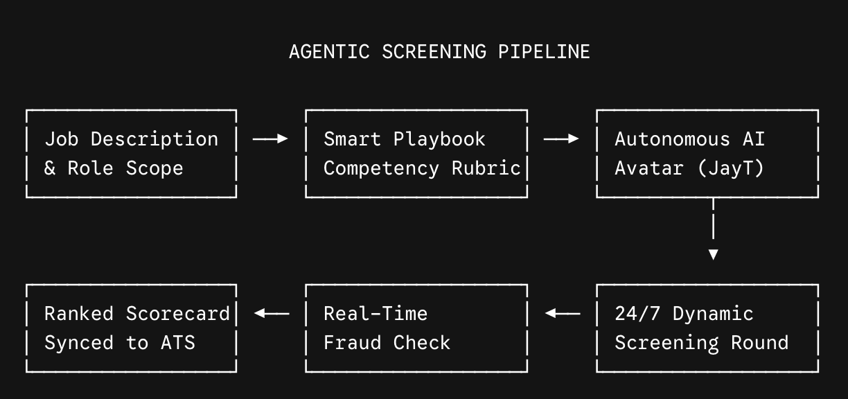 How Modern Agentic Platforms Eliminate Bias at Scale