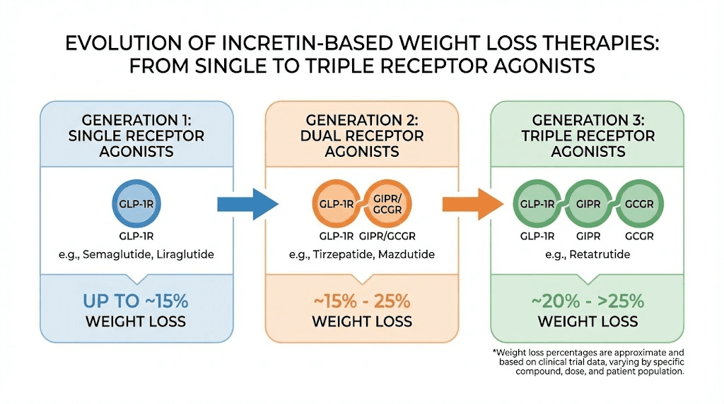GLP-1 agonist evolution from semaglutide to tirzepatide to mazdutide to retatrutide