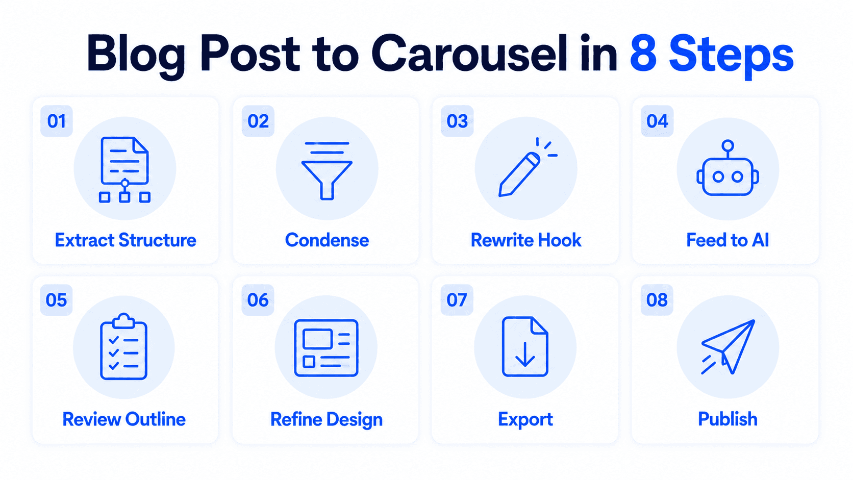 Numbered grid showing the 8-step process for turning a blog post into a social media carousel.