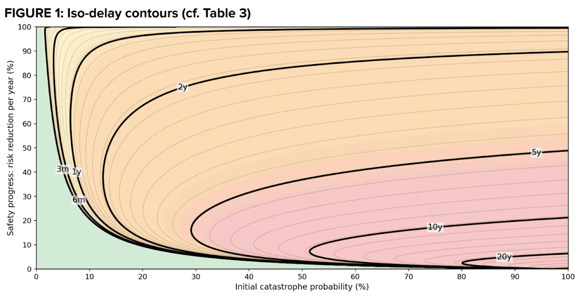 Iso-delay contour graph from Nick Bostrom’s Optimal Timing for Superintelligence paper showing the relationship between initial catastrophe probability and safety progress rate for determining optimal AGI deployment timing