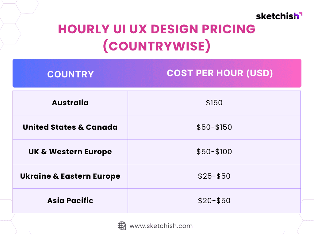 How Much Does UI UX Design Cost? All Things Covered - My Framer Site