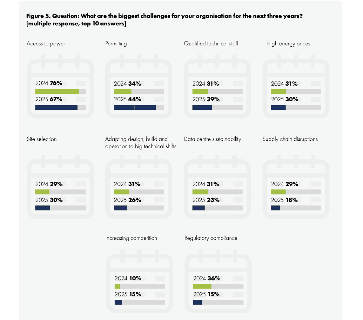 Biggest challenges for European data centre operators over the next three years, 2024 vs 2025
