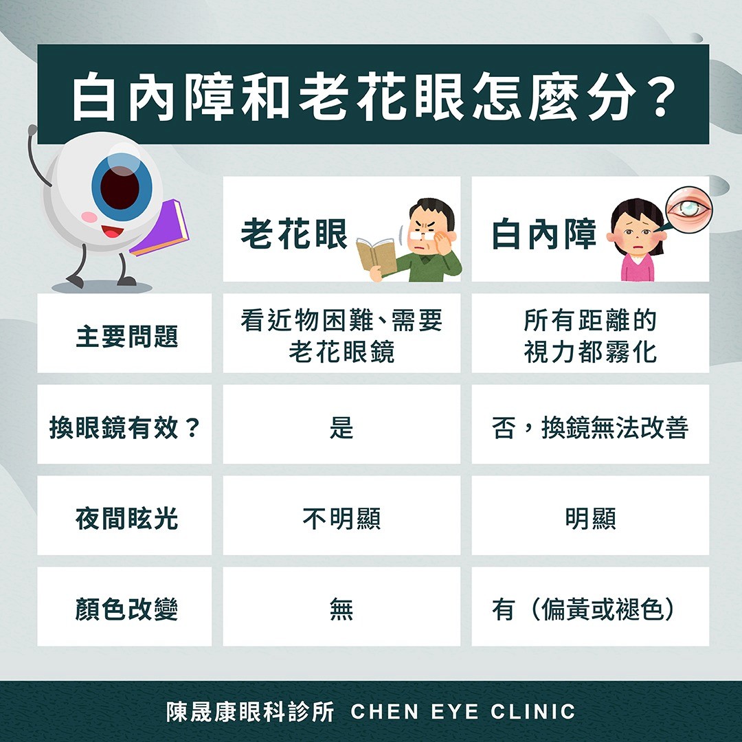 老花眼 白內障 主要問題 看近物困難、需要老花眼鏡 所有距離的視力都霧化 換眼鏡有效? 是 否,換鏡無法改善 夜間眩光 不明顯 明顯 顏色改變 無 有(偏黃或褪色)