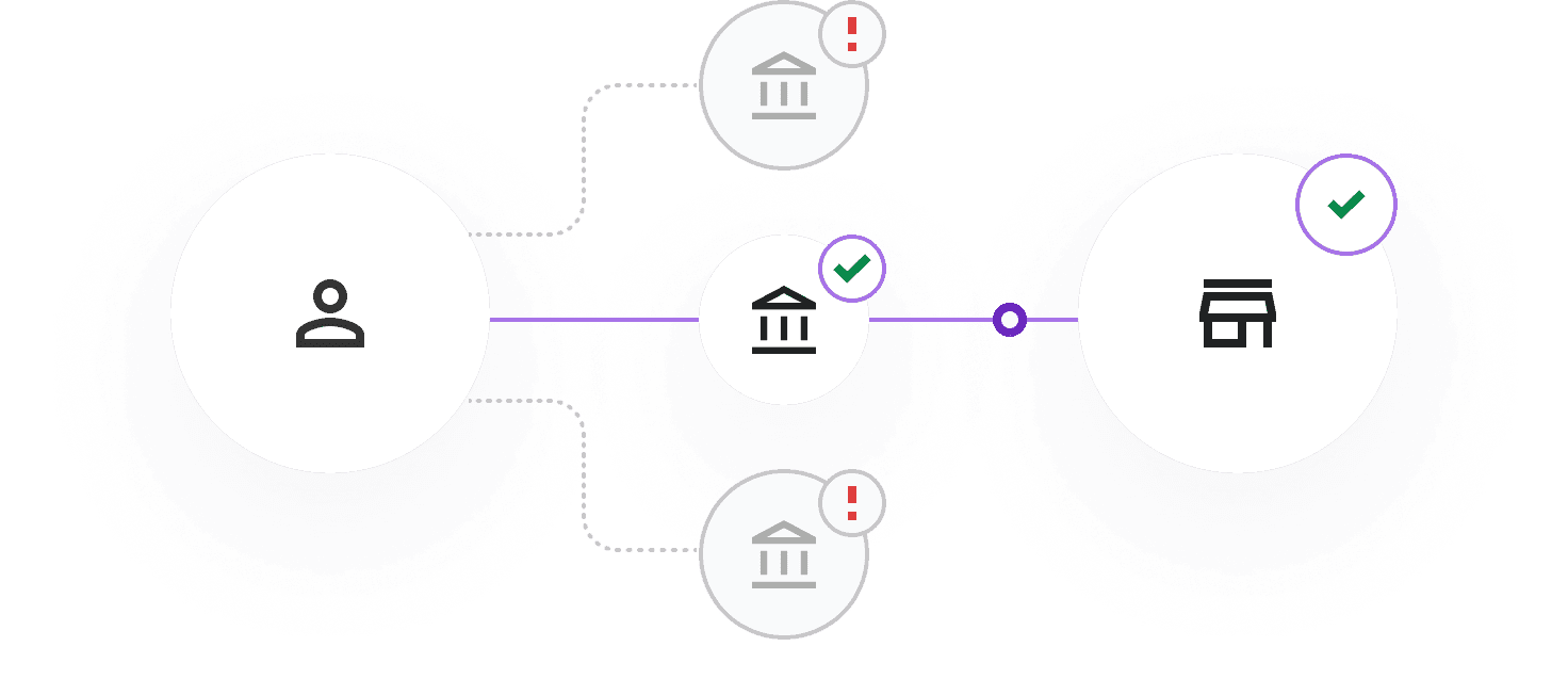 Diagram of Durianpay’s dynamic routing that ensures payments are processed via the highest-performing channel