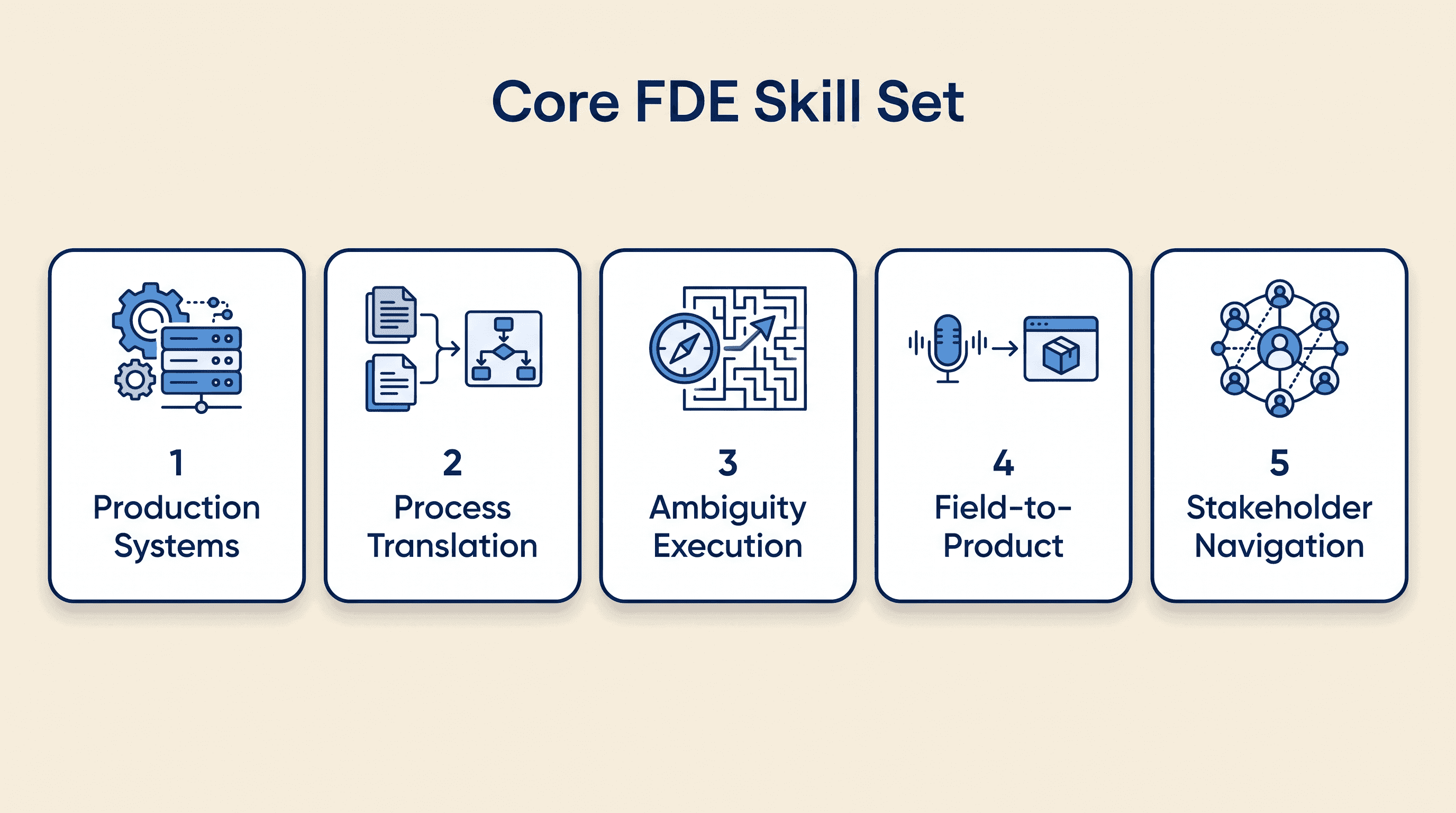 Infographic of the Core FDE Skill Set: Production Systems, Process Translation, Ambiguity Execution, Field-to-Product, and Stakeholder Navigation