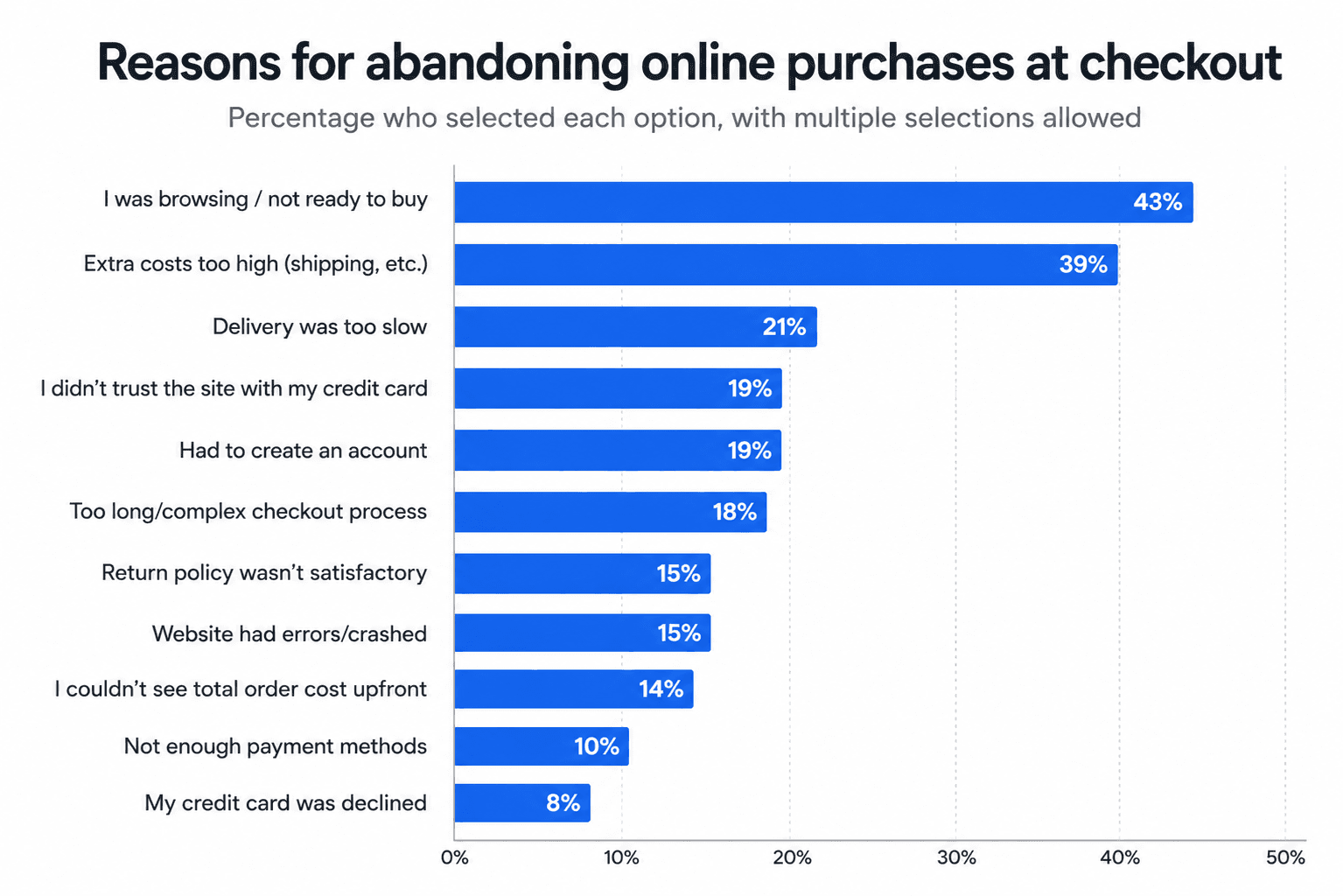 Reasons for abandoning online purchases