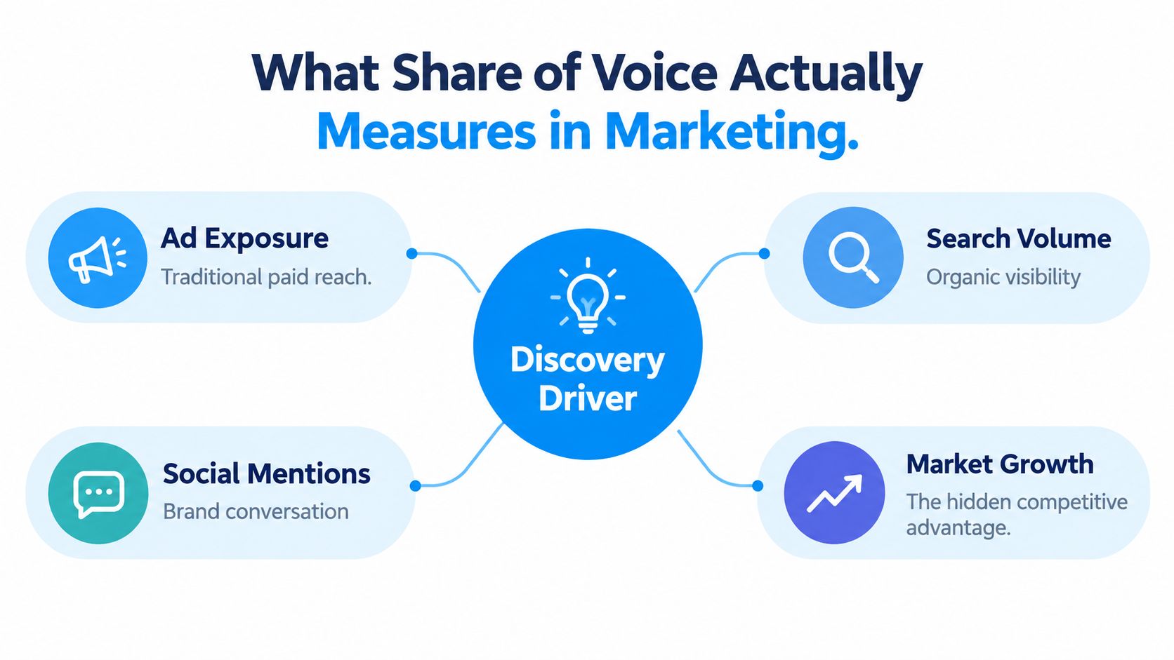An infographic showing that Share of Voice in marketing is a key discovery driver for brand metrics.