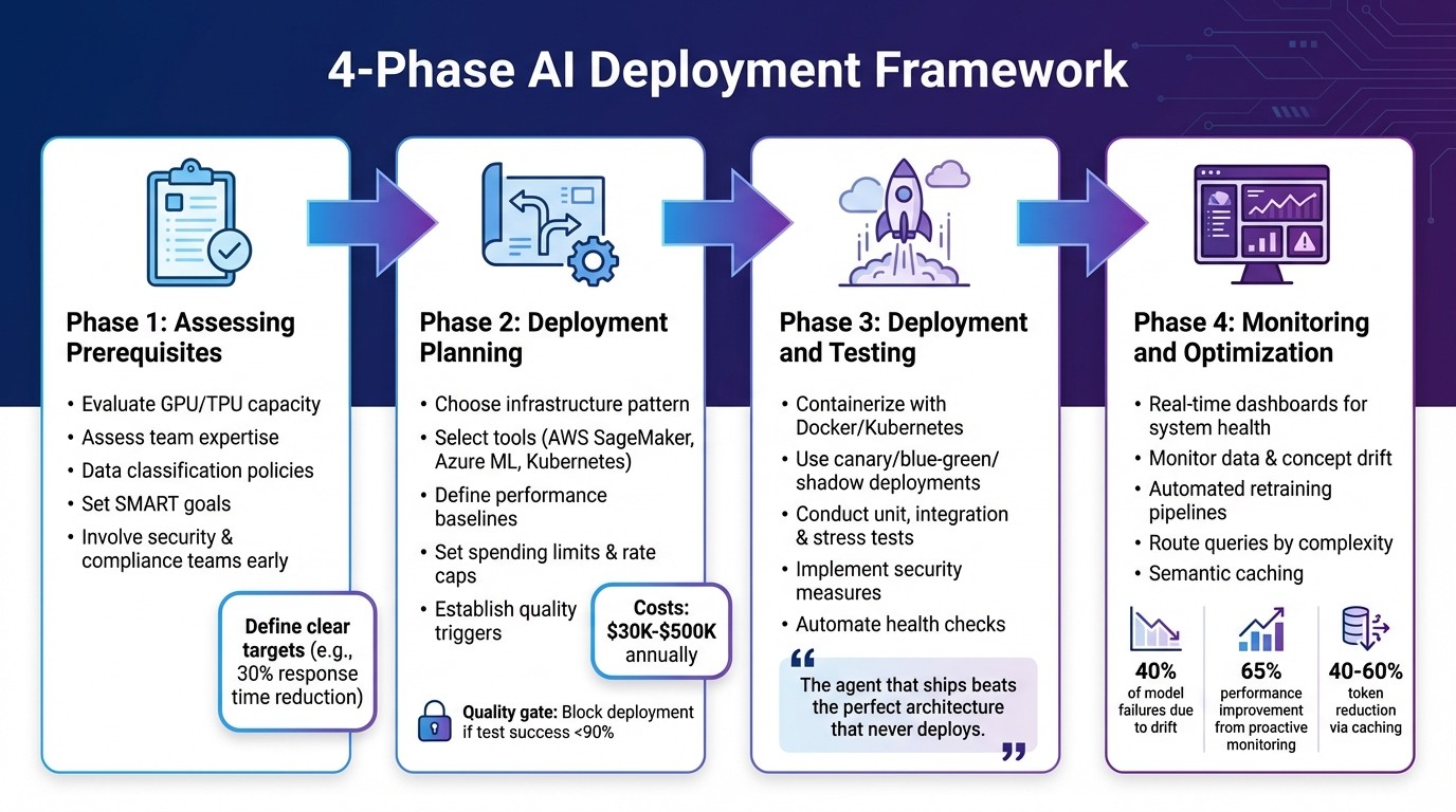 4-Phase AI Deployment Framework: From Assessment to Optimization