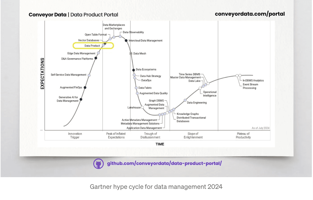 Gartner hype cycle for data managment 2024
