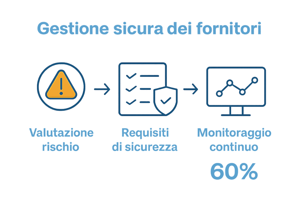 gestione sicura dei fornitori con gestionale sicurezza sul lavoro