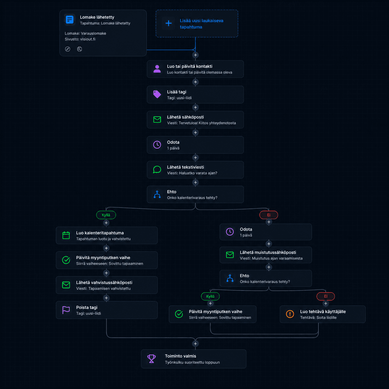 Visioutin automaatiotyönkulku, jossa automatisoidaan liidien käsittely, sähköpostit, tekstiviestit, muistutukset ja asiakasviestintä visuaalisella workflow-editorilla.