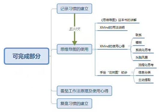 思维导图使用方法