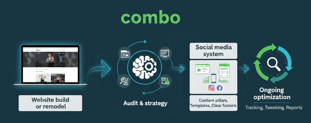 Website Build then Audit and Strategy then Social Media System then Ongoing Optimization
