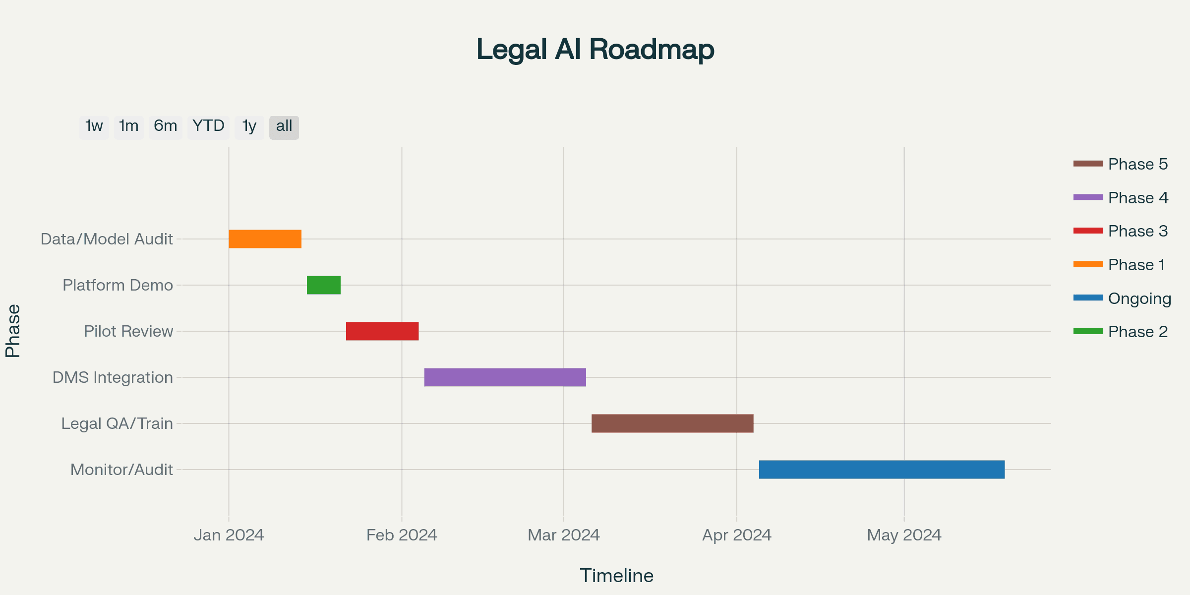 AI Legal Document Automation – 3-Month Rollout Timeline (2025)
