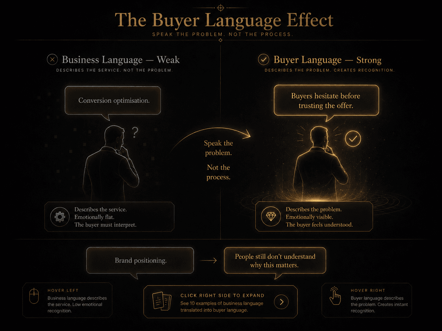 “The Buyer Language Effect” Concept: A split-screen comparison showing two ways to describe the same offer.  Left side (Business Language — Weak): A sterile, corporate speech bubble: “Conversion optimisation.” Below, a desaturated grey silhouette looking confused. Label: “Describes the service. Emotionally flat. The buyer must interpret.”  Right side (Buyer Language — Strong): A warm, organic speech bubble: “Buyers hesitate before trusting the offer.” Below, a glowing gold silhouette nodding in recognition. Label: “Describes the problem. Emotionally visible. The buyer feels understood.”  A curved arrow points from left to right with the word: “Speak the problem. Not the process.”  Below, a second example pair: Left: “Brand positioning.” → Right: “People still don’t understand why this matters.”  Style: Dark charcoal background. Left side: cool grey, sterile, corporate geometry. Right side: warm gold/amber, organic curves, human-centered. The contrast is stark but elegant.  Interaction: Hovering the left side reveals: “Business language describes the service. Low emotional recognition.” Hovering the right side reveals: “Buyer language describes the problem. Creates instant recognition.” Clicking the right side expands 10 examples of business language translated into buyer language.