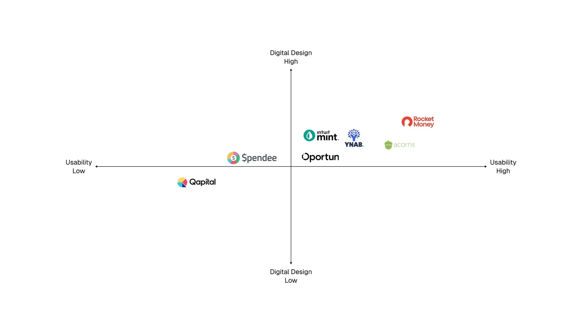 Value proposition map comparing Piggy with competing subscription apps