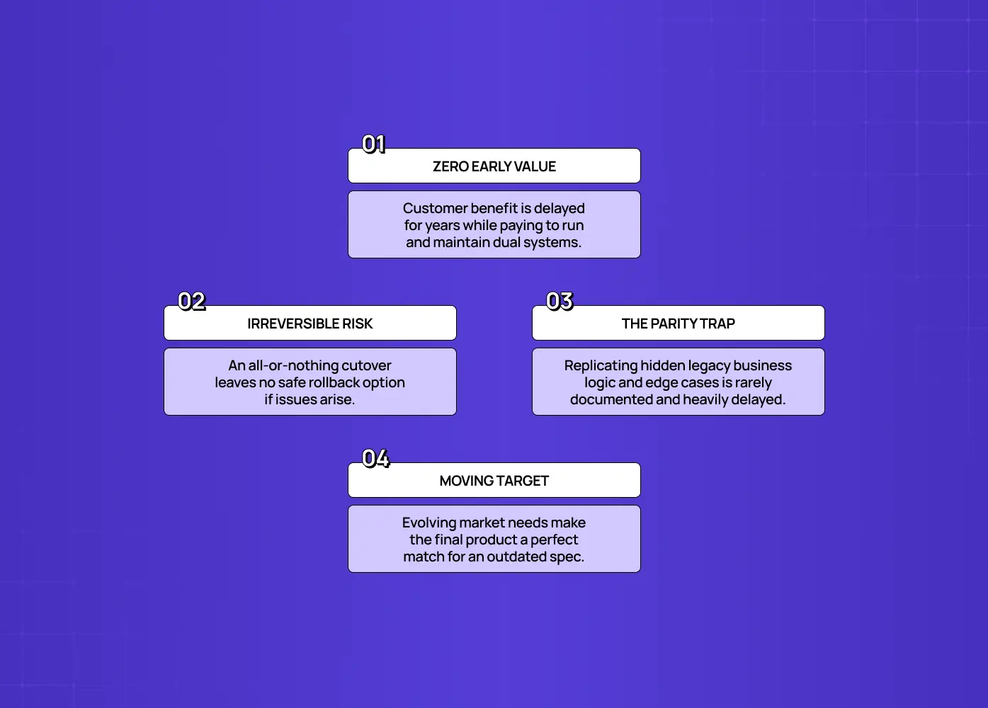 Framework highlighting four risks of full system replacement: delayed value, irreversible risk, the parity trap, and changing market requirements.