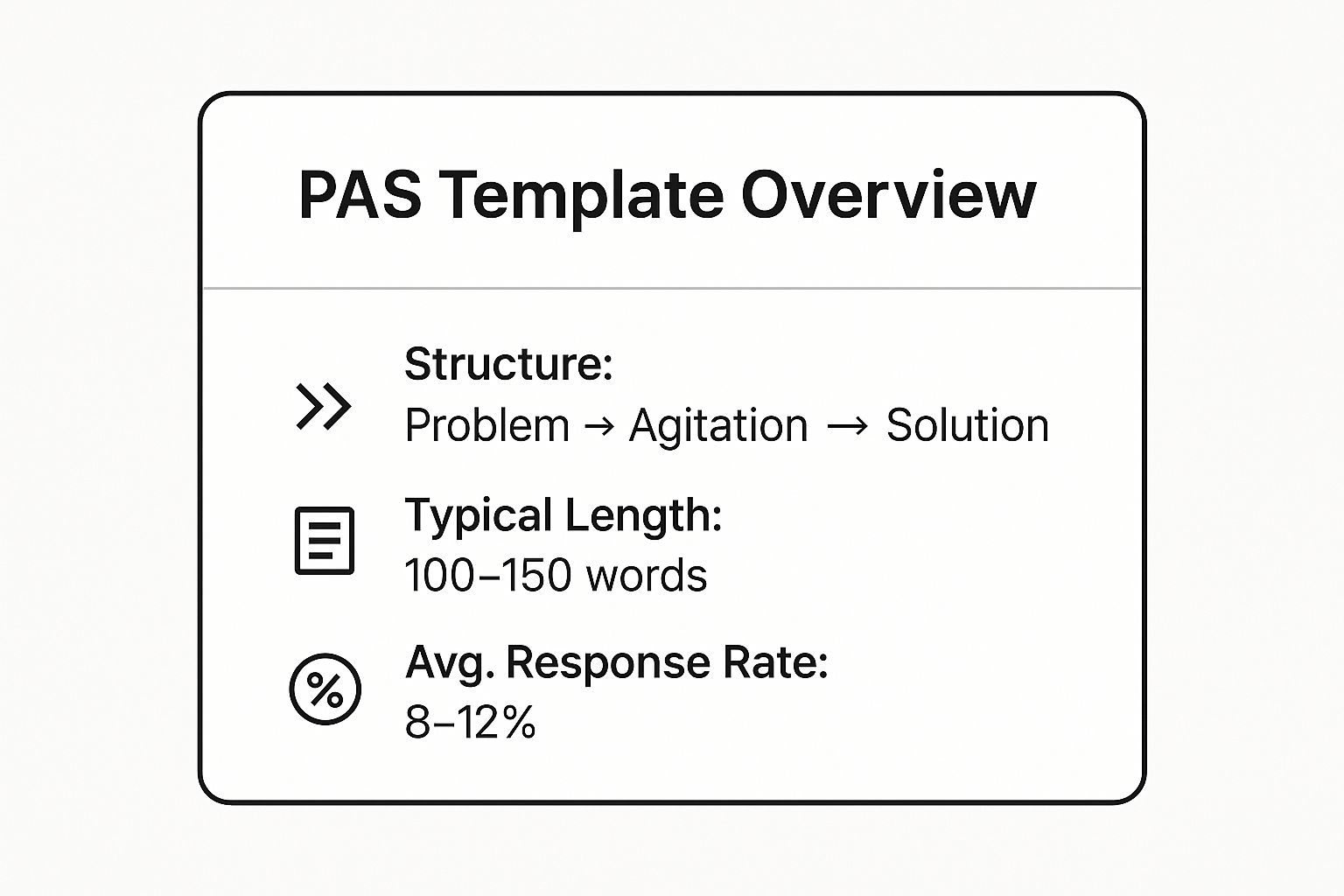Infographic showing key data about The Problem-Agitate-Solution (PAS) Template