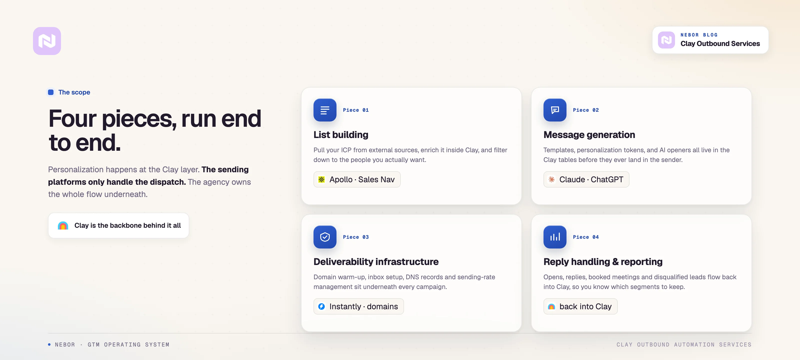 The four pieces of a Clay outbound service: list building, message generation, deliverability, reply handling.