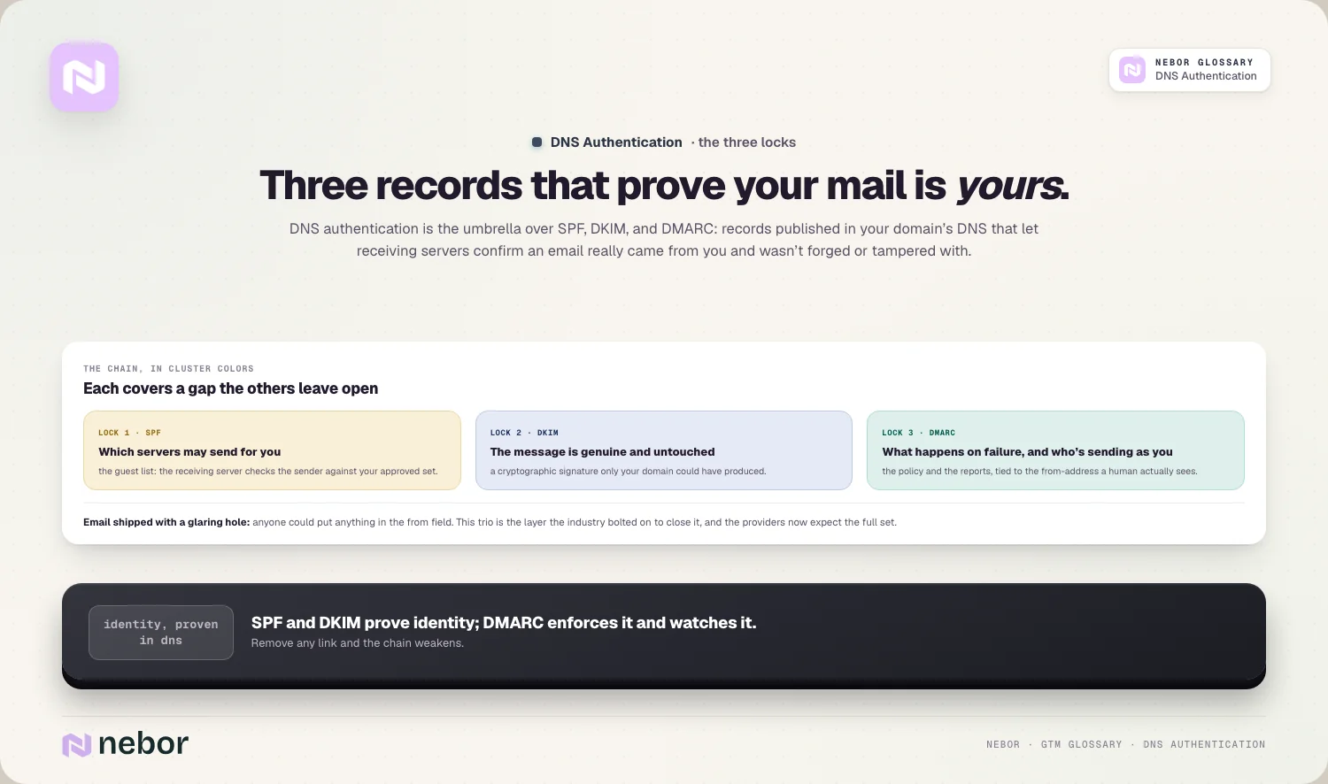 Three records that prove your mail is yours.