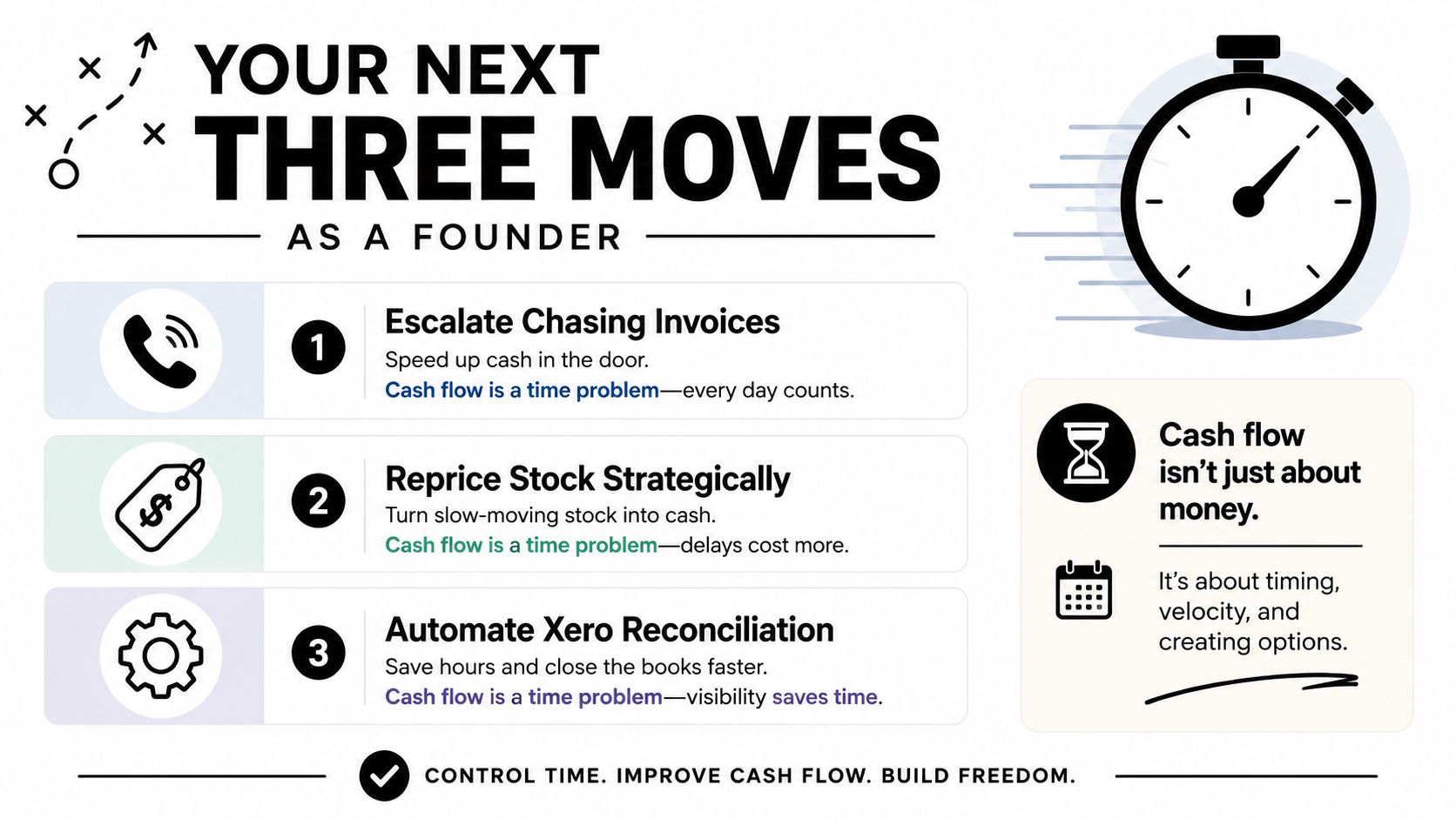 An infographic titled Your Next Three Moves as a Founder, highlighting strategies to improve business cash flow.