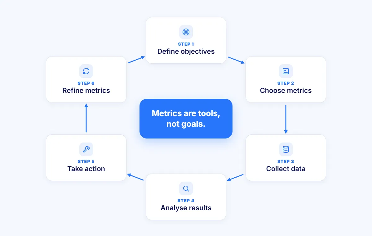 Test Metrics Life Cycle