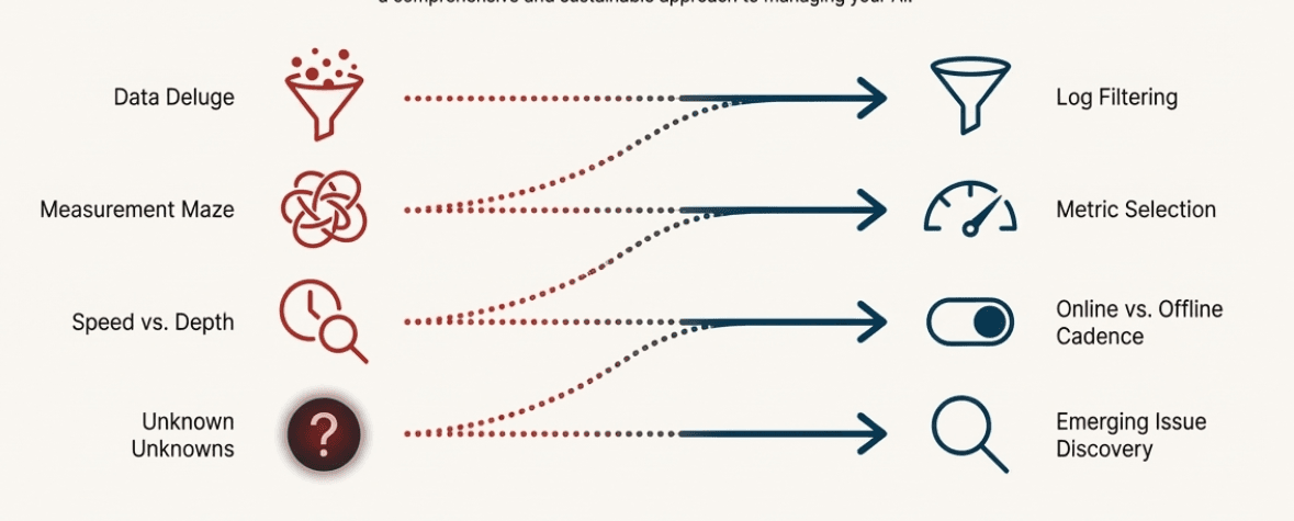 Production Challenges Framework