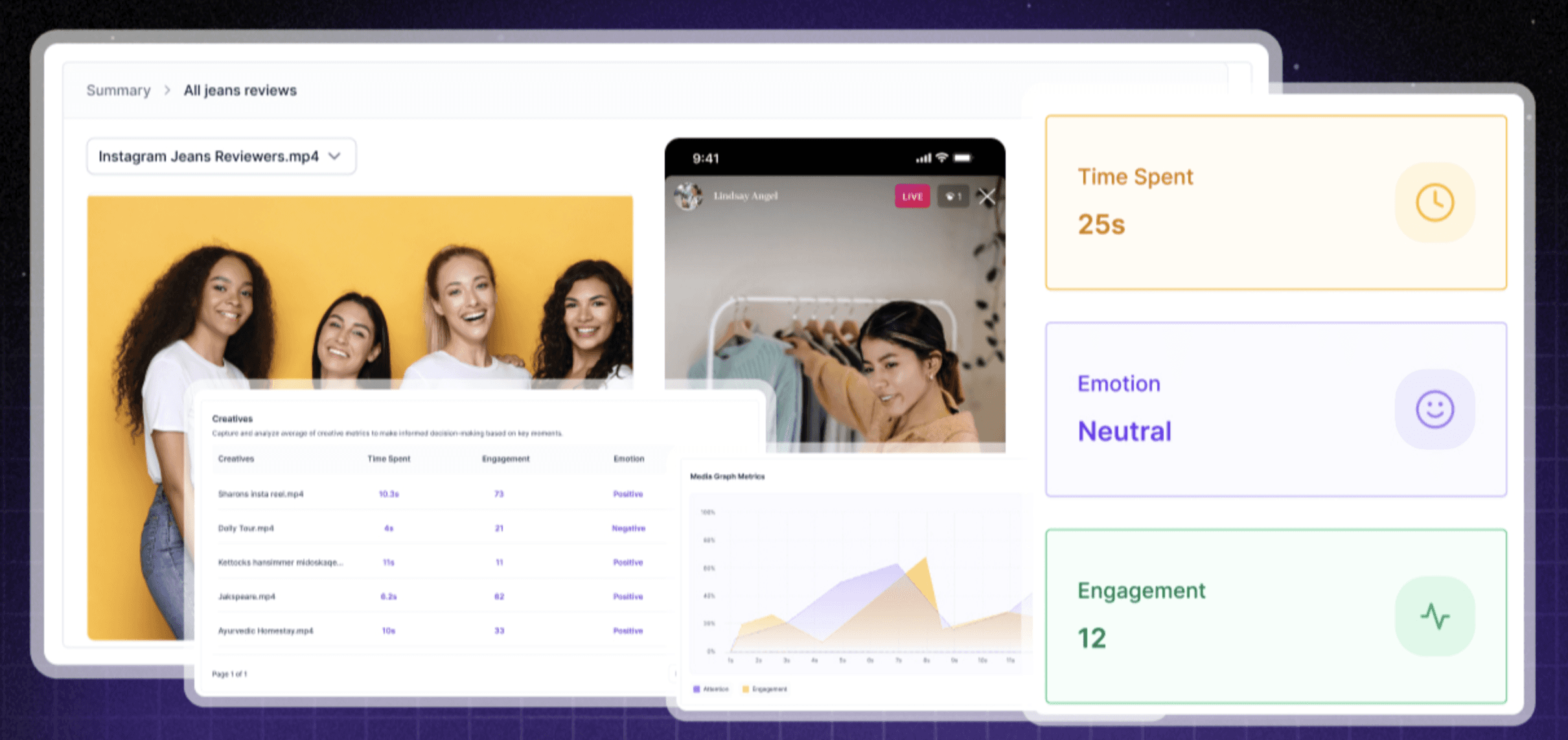 Decode dashboard displays Instagram Reels analytics summary, featuring a yellow-tinted video thumbnail of smiling young women in white outfits modeling jeans, alongside metrics panels for time spent (25 seconds), neutral emotions icon, and engagement count of 12. ​