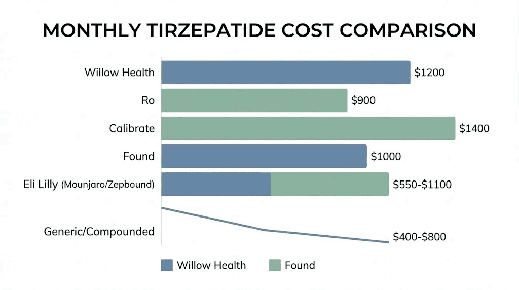Willow tirzepatide cost comparison chart with competitor pricing