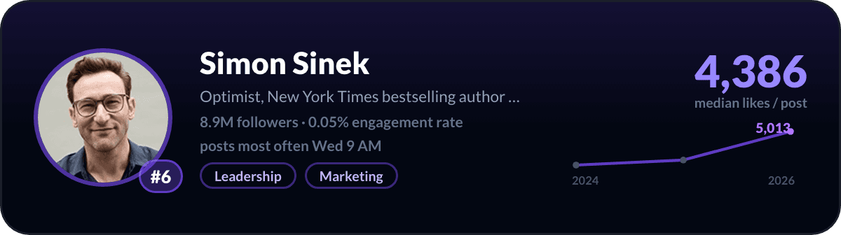 Simon Sinek, number 6 LinkedIn creator in the United States: 4,386 median likes per post, 8.9M followers